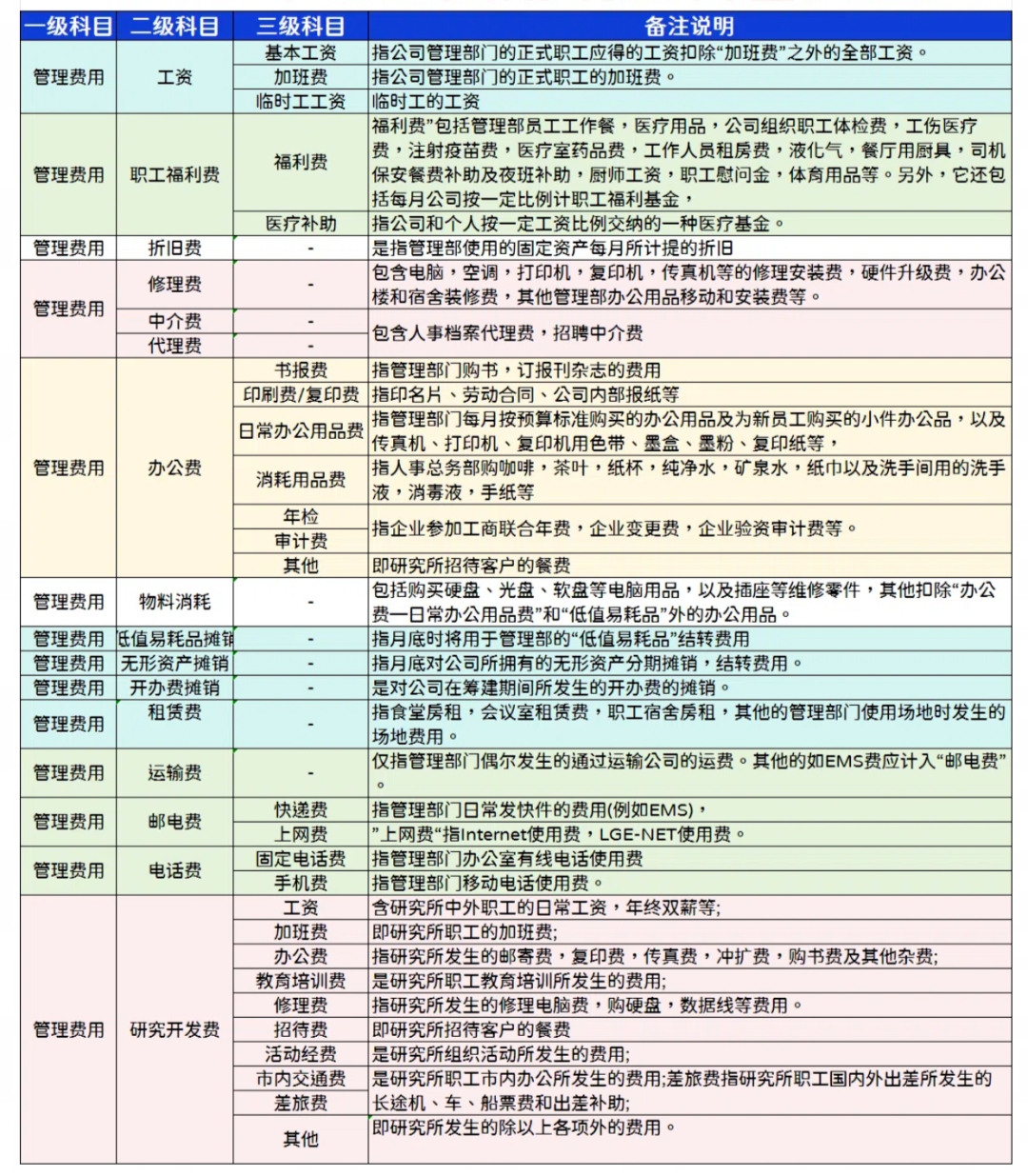 2024年管理费用明细科目大全，另附管理费用统计分析表