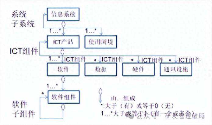 软件需求与信息系统结构的关系