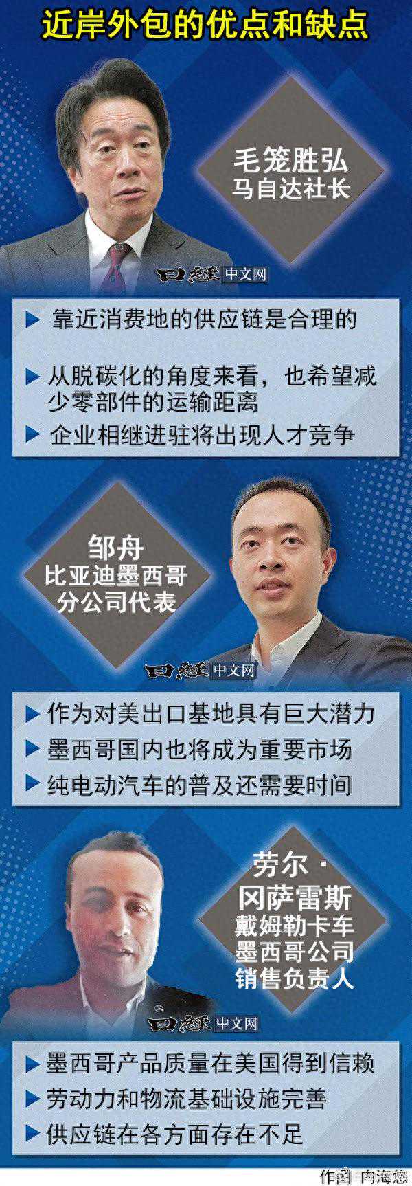 各国车企在墨西哥掀起“近岸外包”热潮