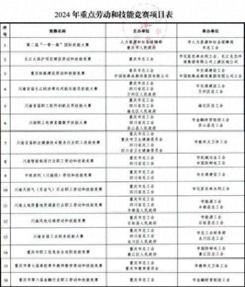重庆市总工会今年将开展16项重点劳动和技能竞赛