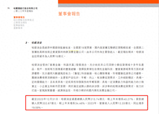哈银消金2023年业绩公布，营收增长19.59%