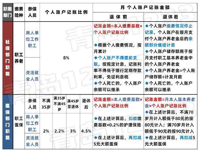 社保&医保之个人账户，你懂得如何计算吗？