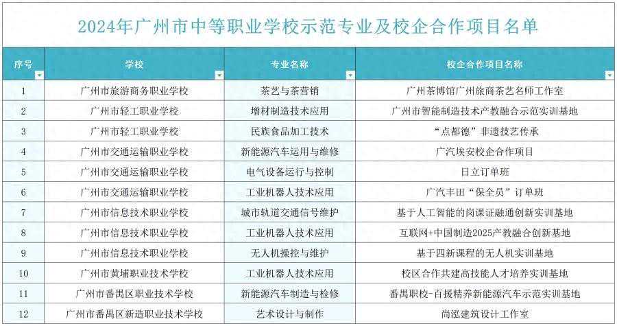 定了！广州中职学校开设16个新专业