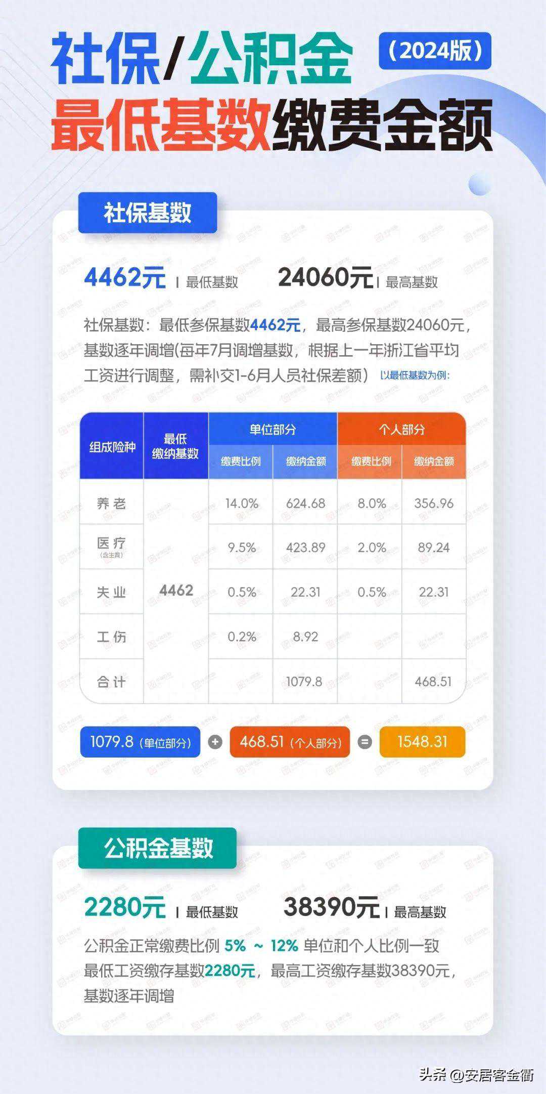 金华社保即将迎来上涨，发到手里的钱要变少了！