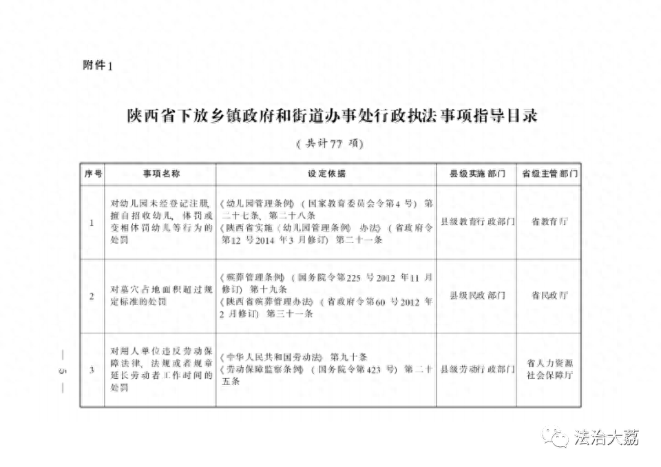 【法治监督】陕西省77项县级政府行政处罚权将交由乡镇（街道）