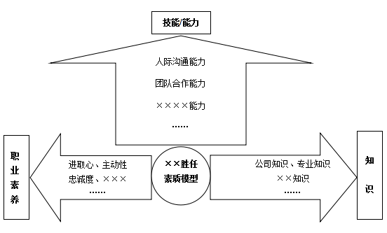 员工胜任素质模型