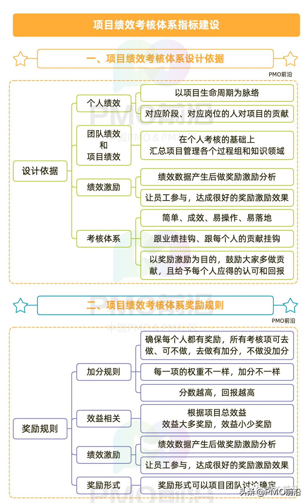 一图掌握项目绩效考核体系及指标建设「干货实例」