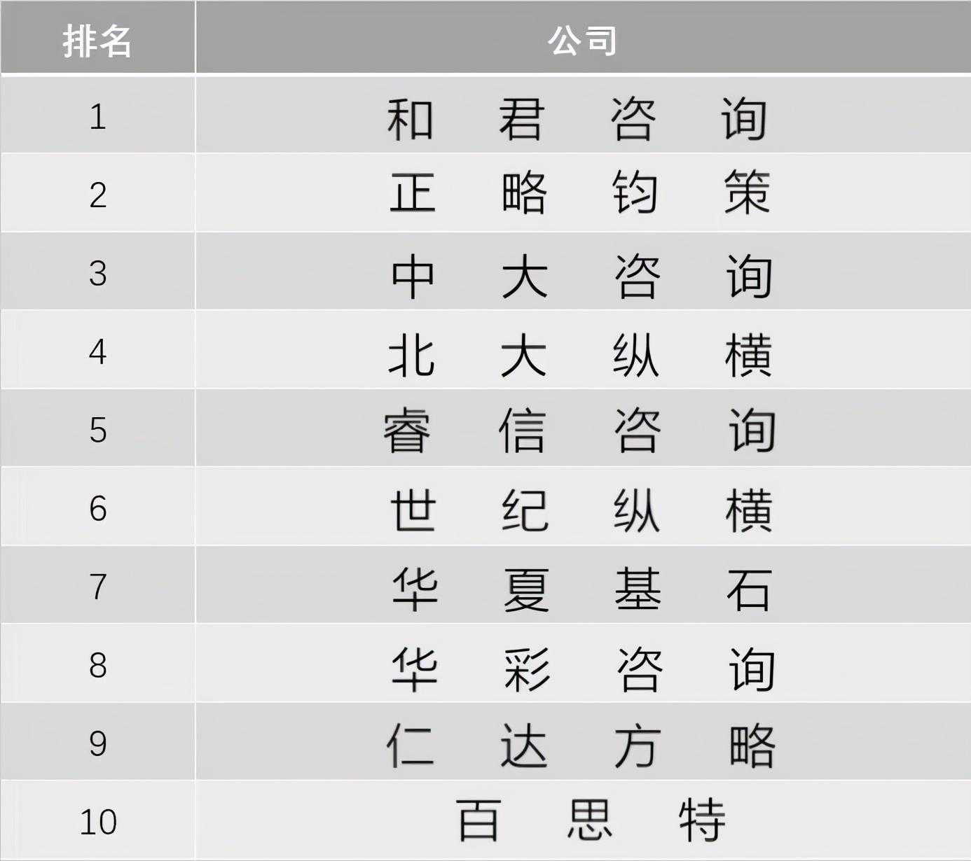 2021年中国管理咨询公司10强盘点