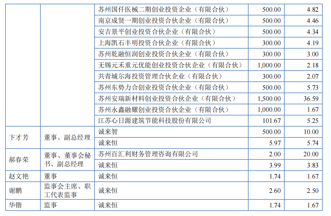 中诚咨询董监高薪酬连续两年降低，52岁女企业家许学雷对外投资30余家企业