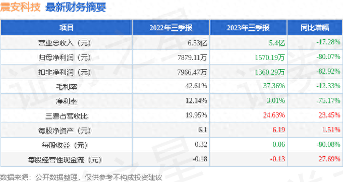 震安科技（300767）2023年三季报简析：净利润减80.07%