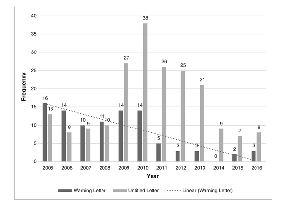 国外医药市场数字营销模式（中）：FDA监管与药企实战数据