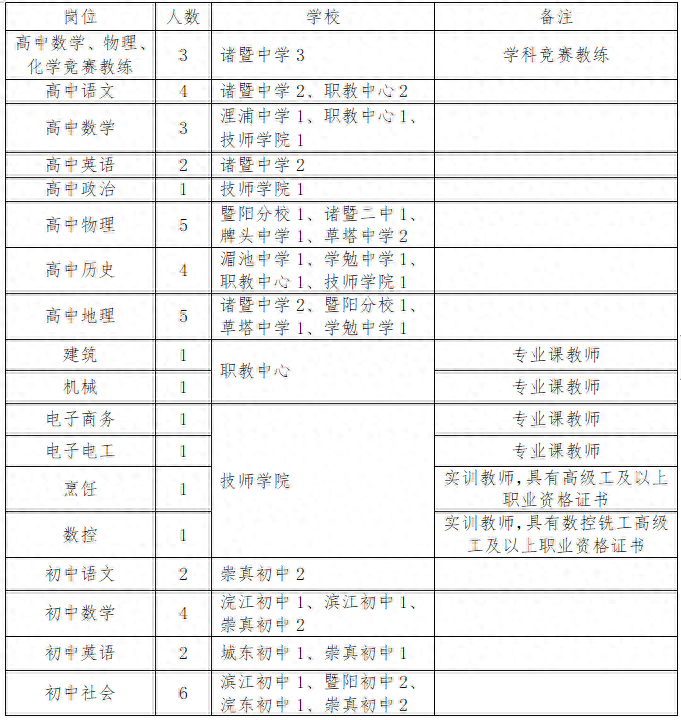诸暨发布教师招聘公告！97个岗位，事业编制！