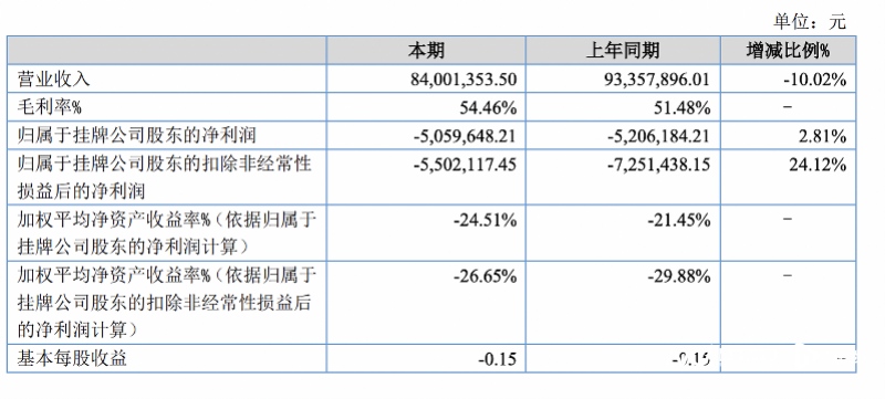 远播教育上半年营收8400.14万元 培训业务已全部剥离