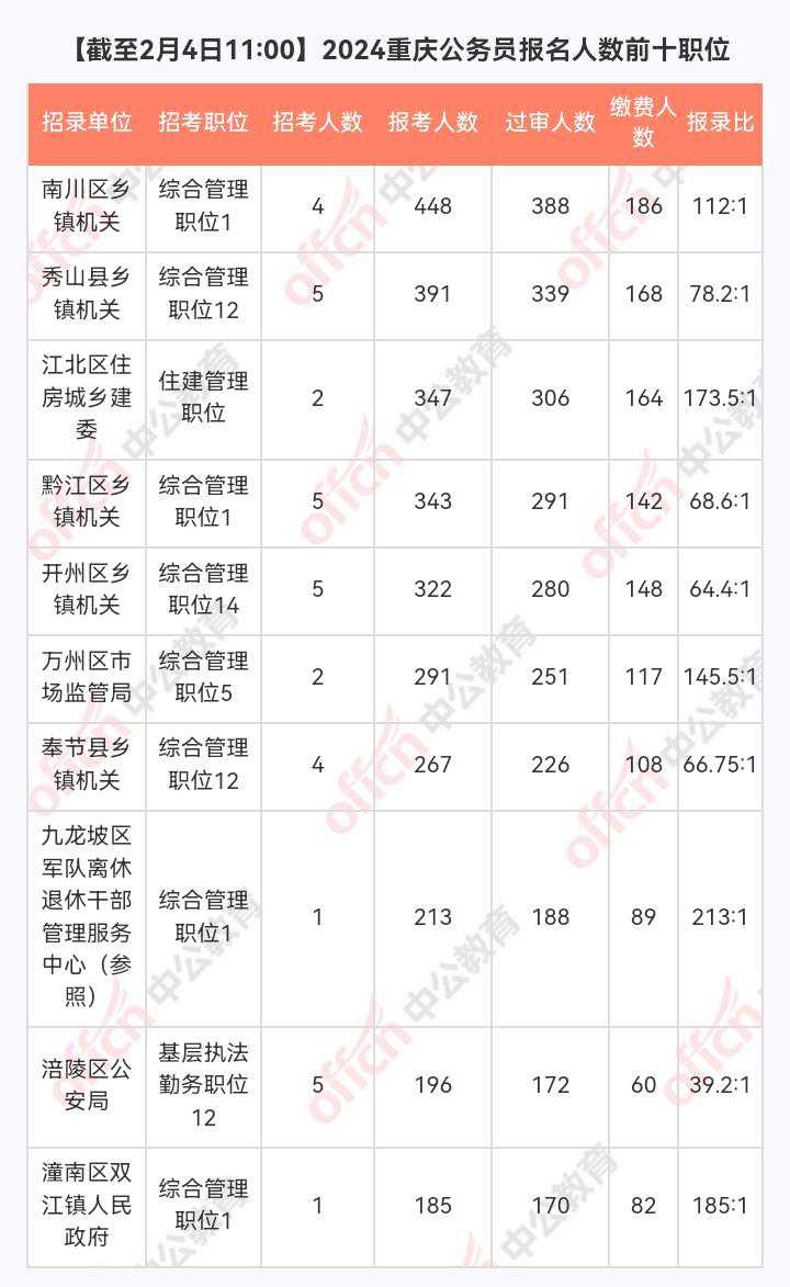 最后一次公布！2024重庆公务员报名人数：87个职位可捡漏
