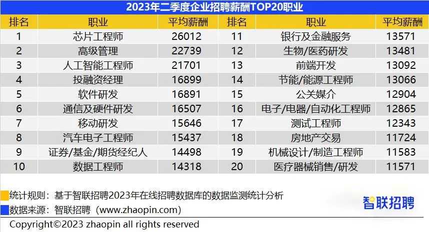 FPC厂之IC设计端各岗位薪酬对比