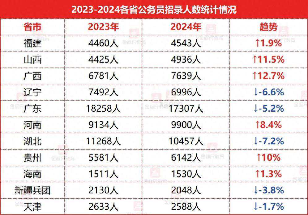 重庆省考还没来？先看11地省考招录趋势分析！