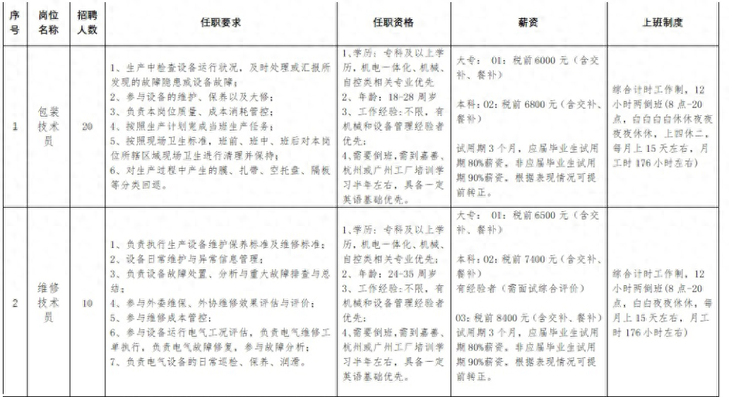 雪花啤酒（福建）有限公司工作人员招聘公告