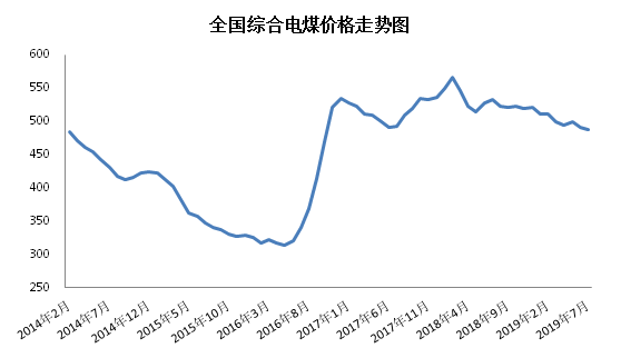 2019年7月中国电煤指数述评