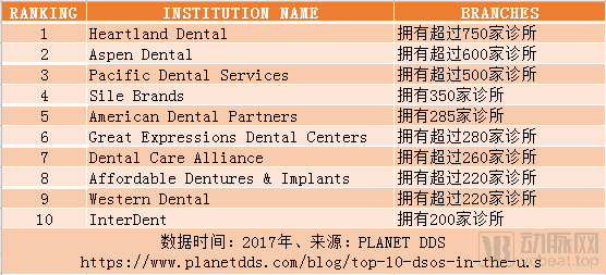 IDSO齿科联盟：为口腔诊所提供全生命周期解决方案