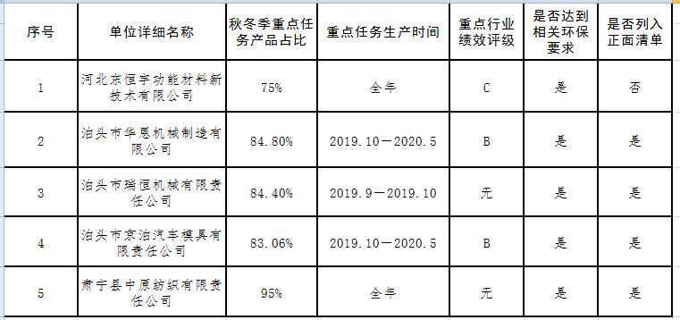 沧州市生态环境监管第二批正面清单及疫情期间正面清单企业