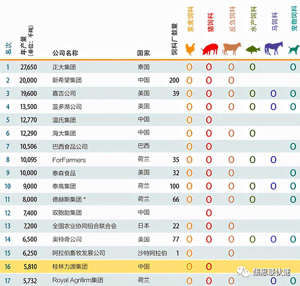全球最大的120家饲料企业，看看中国有几家入选？