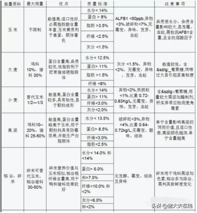 超全！配方中常用饲料原料种类及限量