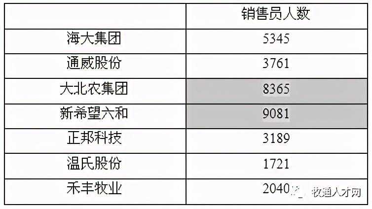 七大农牧巨头年薪大PK，哪家饲料销售员待遇最好？