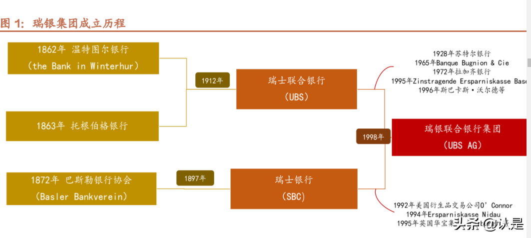 银行业全球标杆银行研究之UBS：解码全球顶级财富管理银行