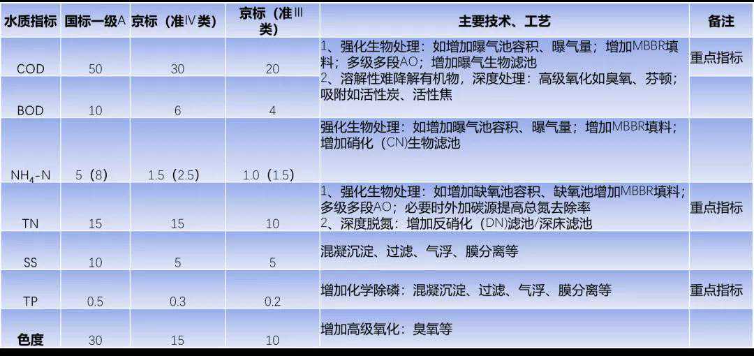 污水处理系统新阶段提质增效的现状和途径