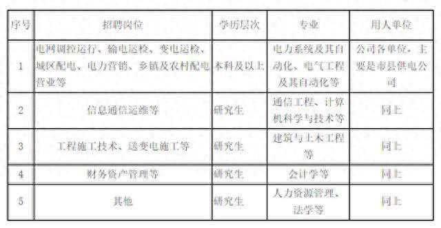 900人！国网河南电力招聘公告