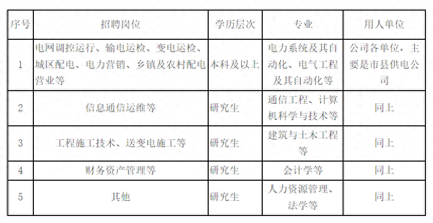 900人！国网河南电力招聘公告