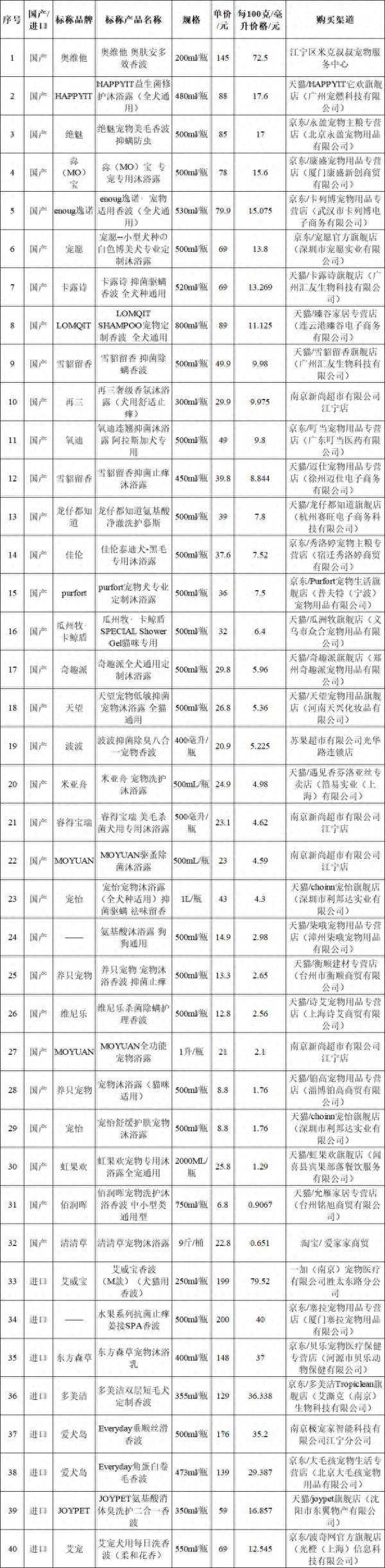 40款宠物清洁护理剂测试，15款有问题！
