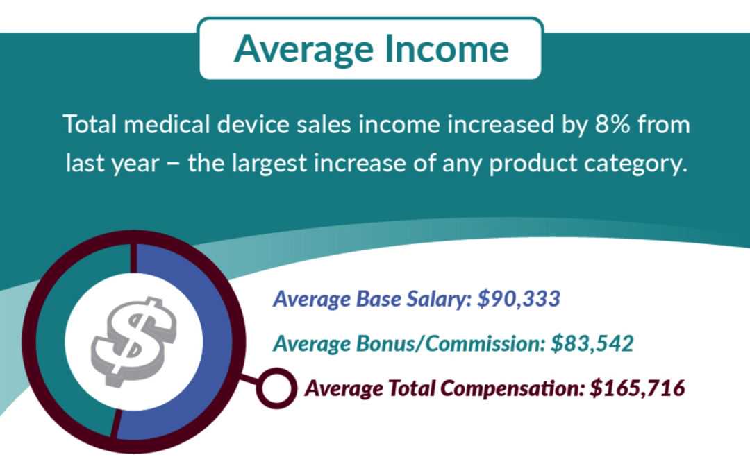 最新！2019医械销售薪酬公开（附图表）