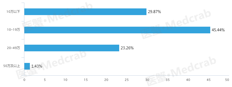 最新！大批医械代表薪资公开
