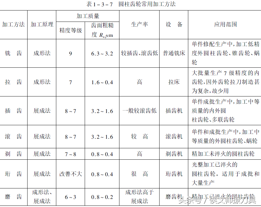 齿轮精密加工的四大方法——剃齿、珩齿、磨齿和研齿