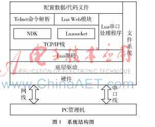 一种灵活的嵌入式设备配置管理方法