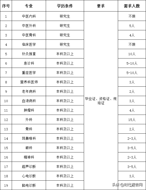 新密市中医院招聘公告！