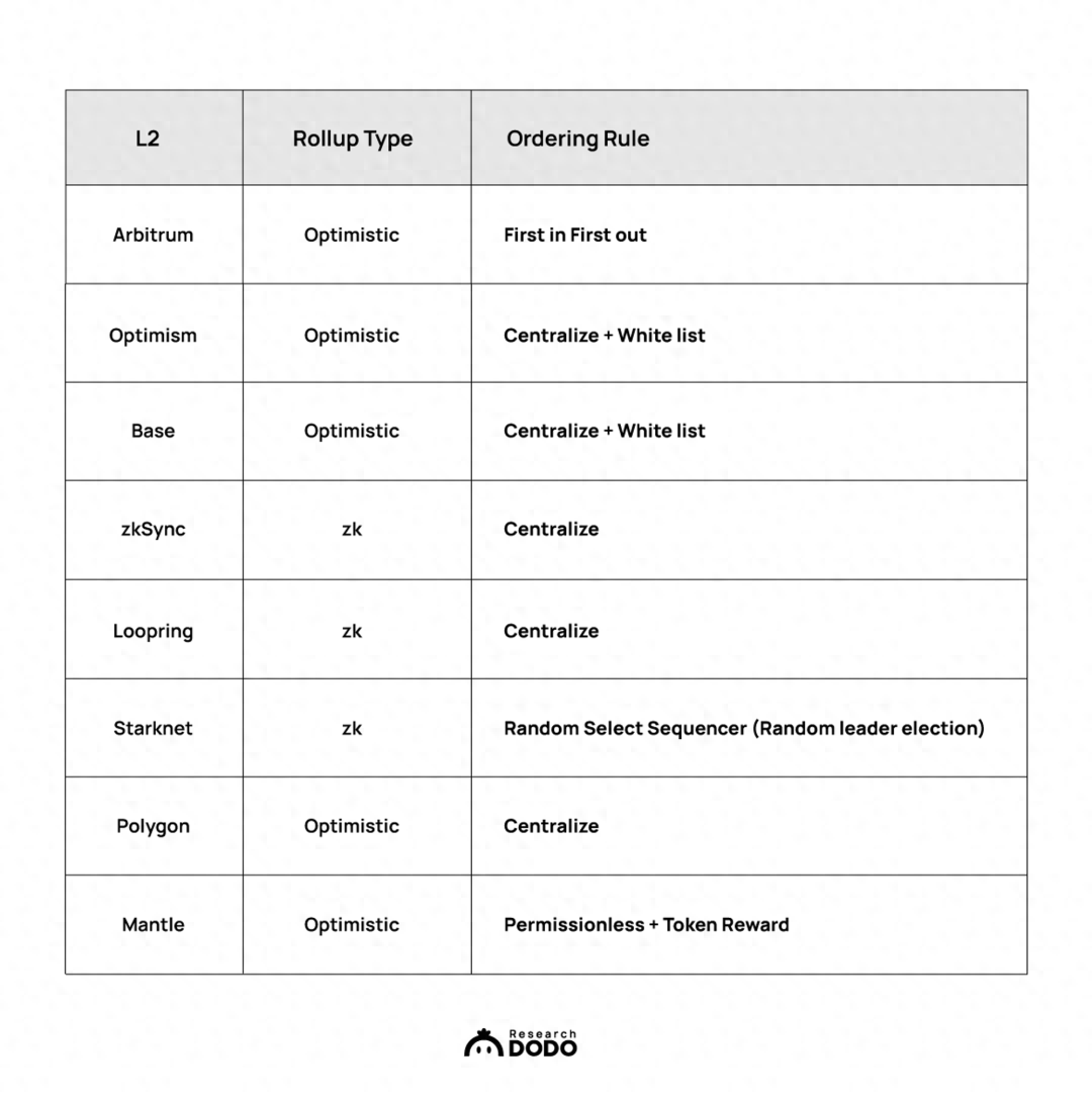 解码 L2 MEV：排序器工作流 & MEV 数据分析