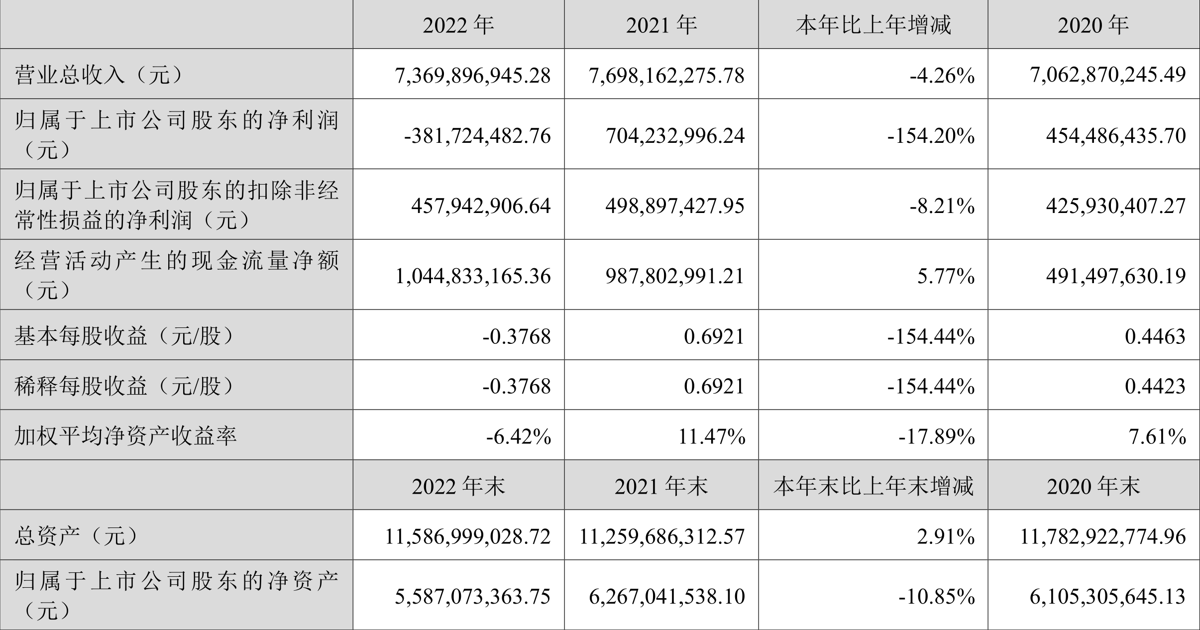 新大陆：2022年亏损3.82亿元