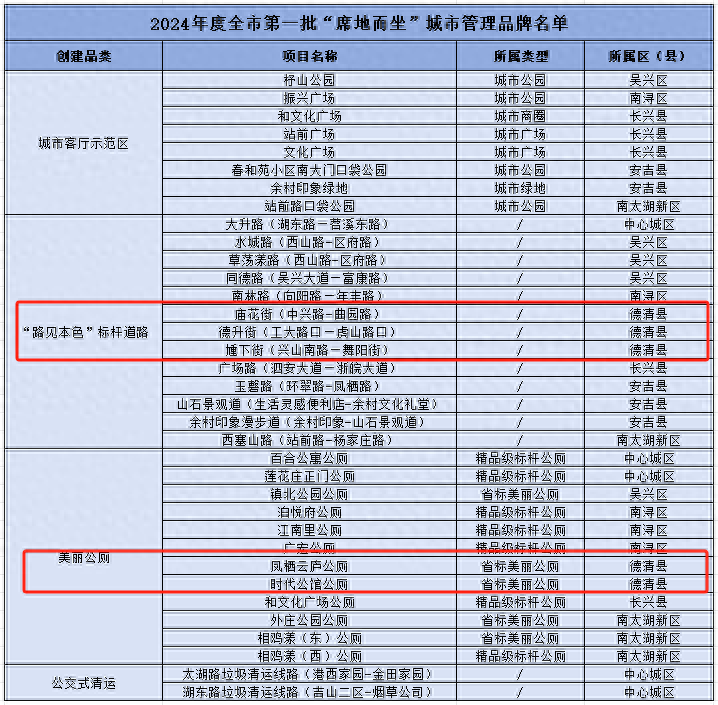德清县综合行政执法局推进“席地而坐”城市管理品牌建设，打造“最洁净”城市