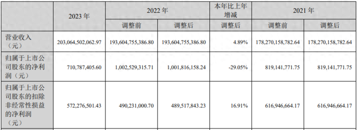 浙股财报解读 | 营收首次超2000亿，浙商中拓增收不增利