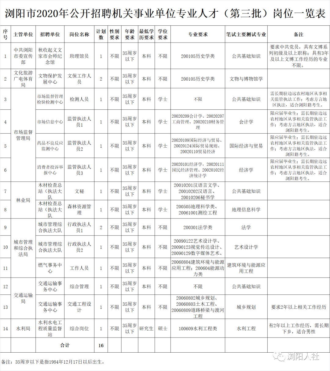 浏阳市公开招聘机关事业单位专业人才(第三批)公告