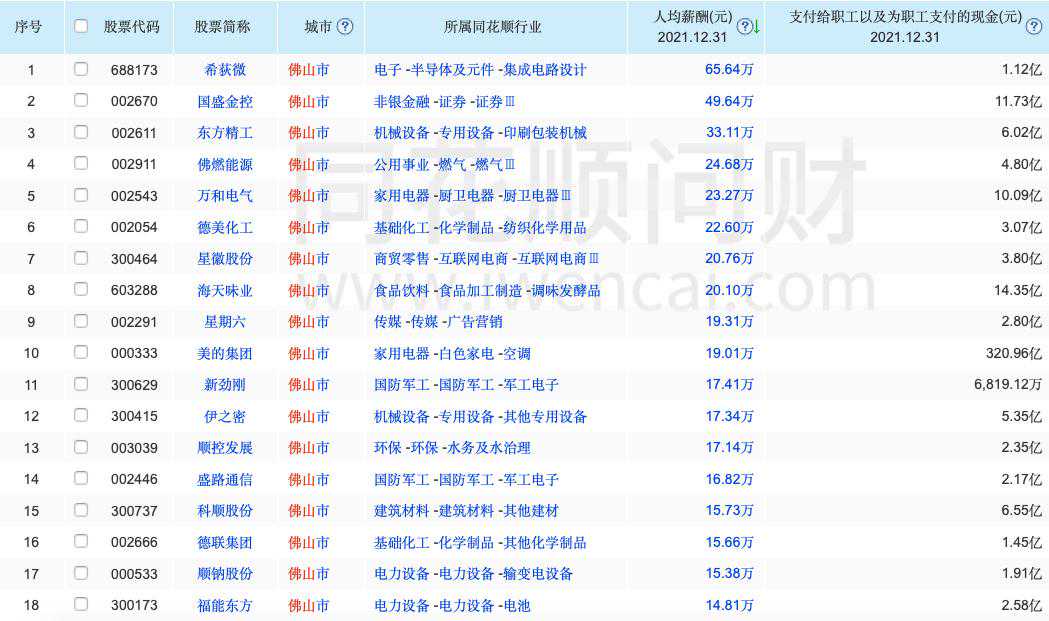 人均年薪最高近66万！大数据告诉你，在这些佛山上市公司打工最赚钱
