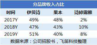 新股排查丨仙迪化妆品牌收入结构不成熟，电商收入占比仅有13%