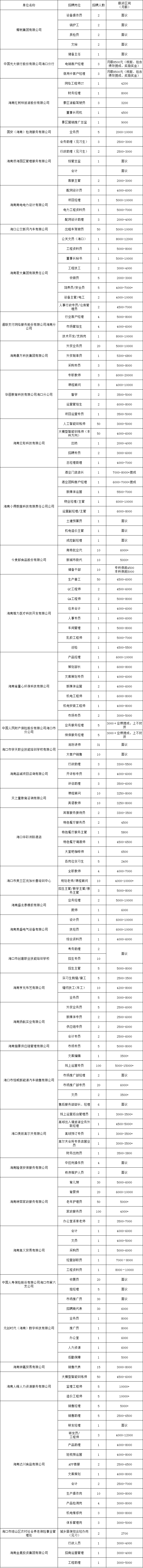 月薪最高2万元！2000+岗位，关注海南这些招聘信息→
