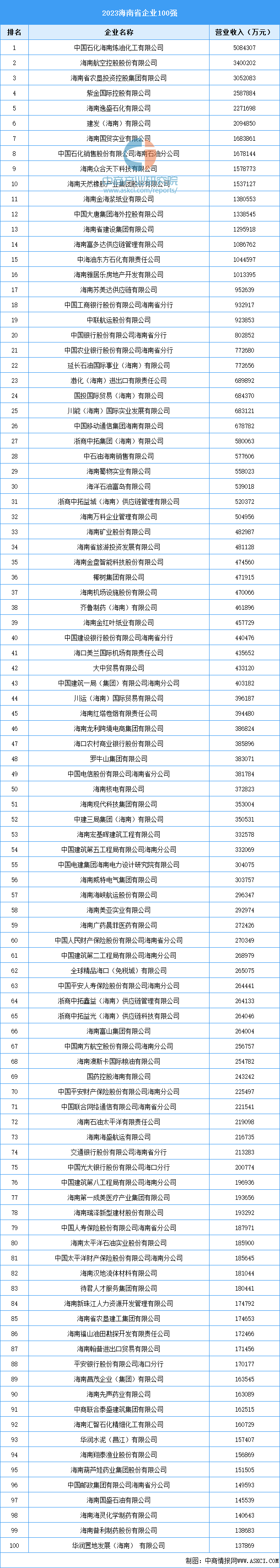 2023海南省企业100强