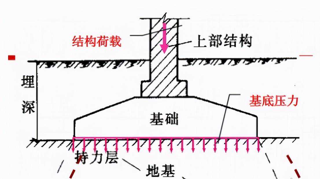 自建房地基都有哪几种类型？