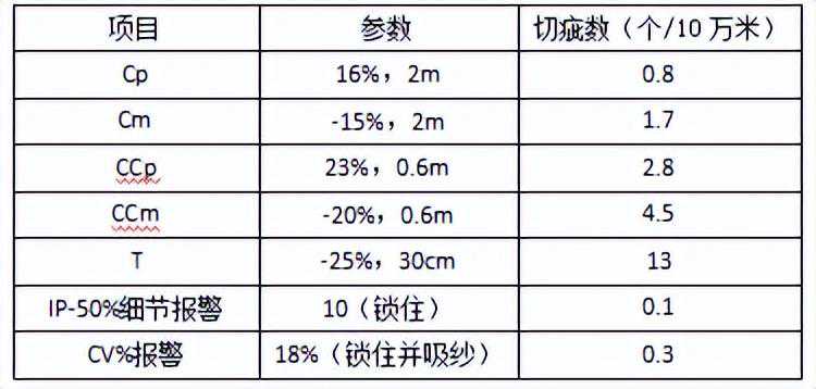 技术 | 筒纱影响整经、浆纱断头的因素分析