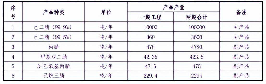己二腈国产化真实进展如何了？
