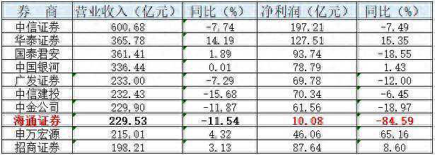十大券商排名 海通证券收获两项倒数第一